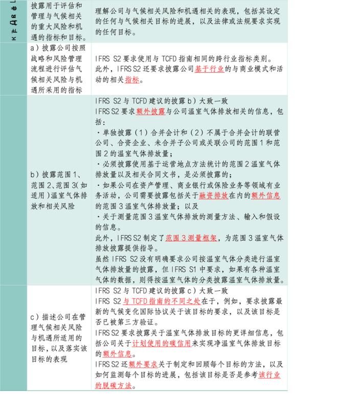 IIGF观点|解读ISSB准则：《气候相关披露》（IFRS S2）主要内容及其挑战