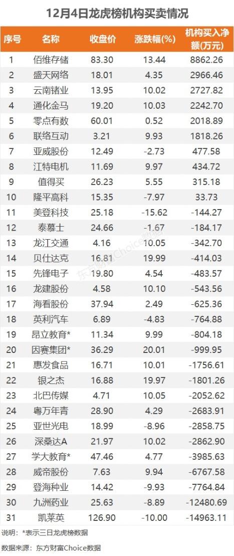 12月4日龙虎榜：1.27亿抢筹佰维存储 机构净买入10只股