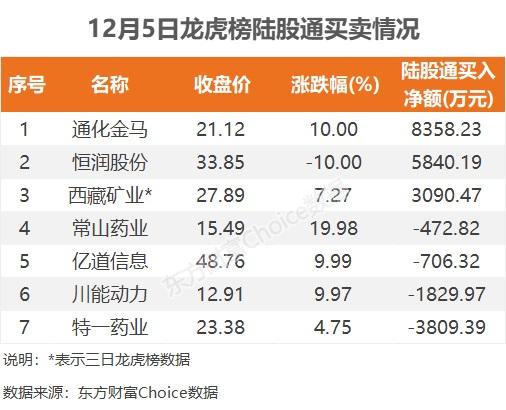 12月5日龙虎榜：2.5亿抢筹西藏矿业 机构净买入10只股