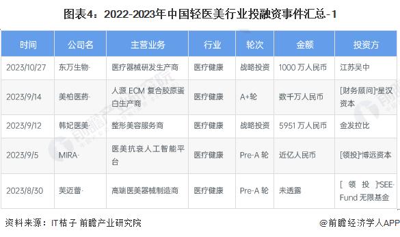【投资视角】启示2023：中国轻医美行业投融资及兼并重组分析(附投融资汇总、产业基金和兼并重组等)