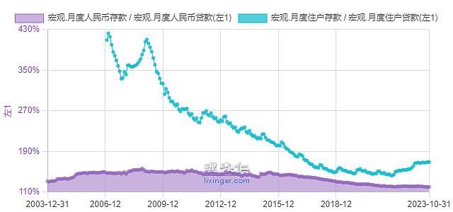 继续挖数据啊，挺好玩儿。我们假设有A和B，各有50万现金，存为活期，人民币存款为100w，M2为100w。这个时候A把自...