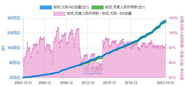 继续挖数据啊，挺好玩儿。我们假设有A和B，各有50万现金，存为活期，人民币存款为100w，M2为100w。这个时候A把自...