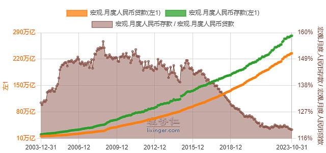 继续挖数据啊，挺好玩儿。我们假设有A和B，各有50万现金，存为活期，人民币存款为100w，M2为100w。这个时候A把自...