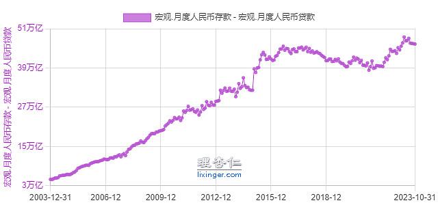 继续挖数据啊，挺好玩儿。我们假设有A和B，各有50万现金，存为活期，人民币存款为100w，M2为100w。这个时候A把自...