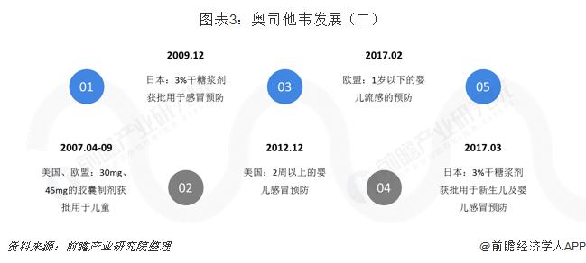 奥司他韦医院定价仅需20元：年轻人的救命药，企业股价上涨的神药【附抗病毒药物行业现状分析】