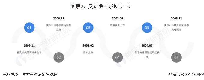 奥司他韦医院定价仅需20元：年轻人的救命药，企业股价上涨的神药【附抗病毒药物行业现状分析】