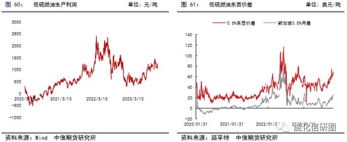 【化工（燃料油）】重油增产预期下高低硫燃油价差有望逆转 ——2024年度策略报告