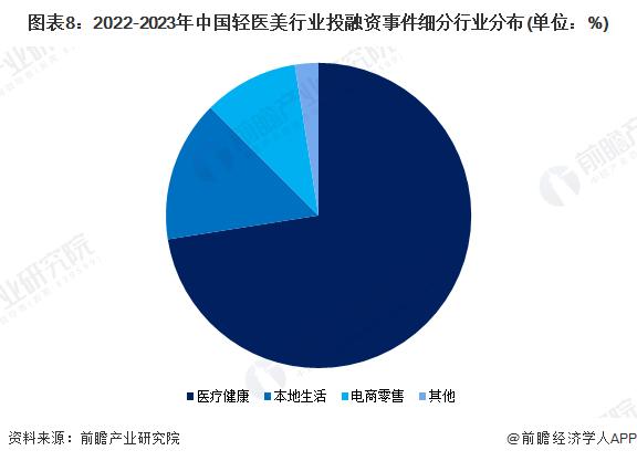 【投资视角】启示2023：中国轻医美行业投融资及兼并重组分析(附投融资汇总、产业基金和兼并重组等)