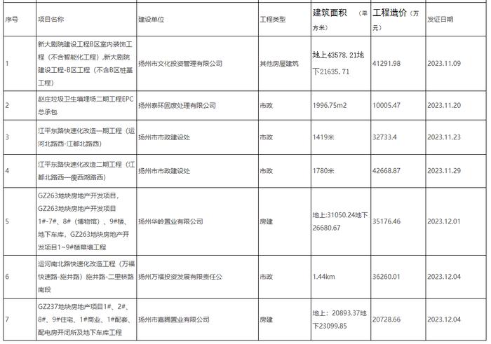 2023年11月1日-11月30日扬州市竣工验收备案7个建设工程