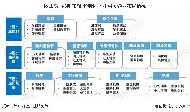 聚焦中国产业：2023年洛阳市特色产业之轴承制造产业全景分析(附产业空间布局、发展现状及目标、竞争力分析)