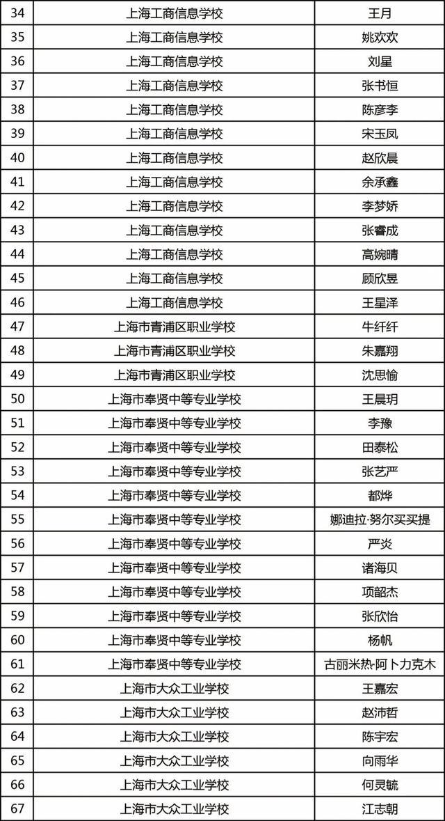 杨浦这些学子获上海市奖学金，有你认识的吗？