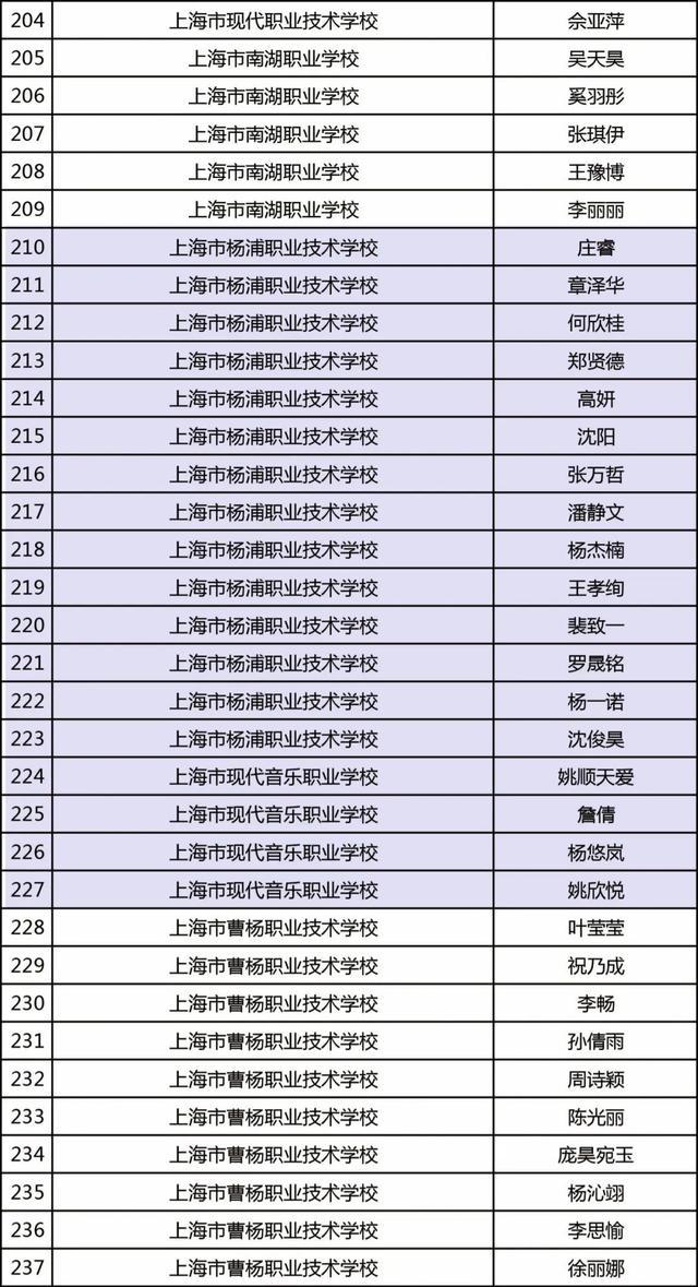 杨浦这些学子获上海市奖学金，有你认识的吗？