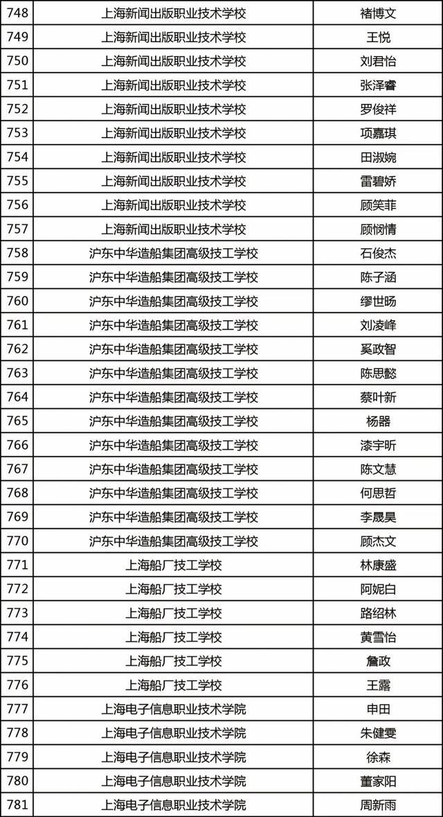 杨浦这些学子获上海市奖学金，有你认识的吗？