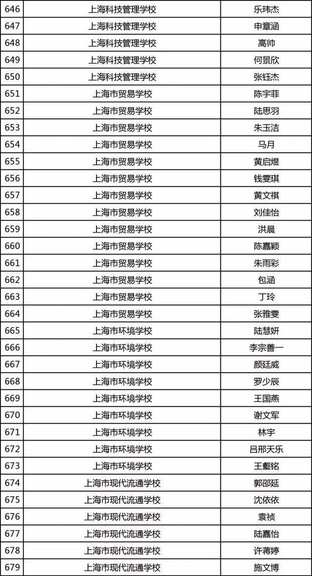 杨浦这些学子获上海市奖学金，有你认识的吗？