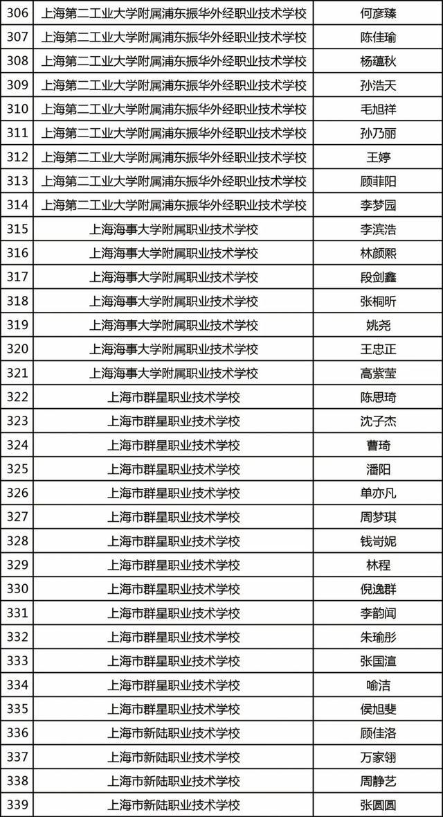 杨浦这些学子获上海市奖学金，有你认识的吗？