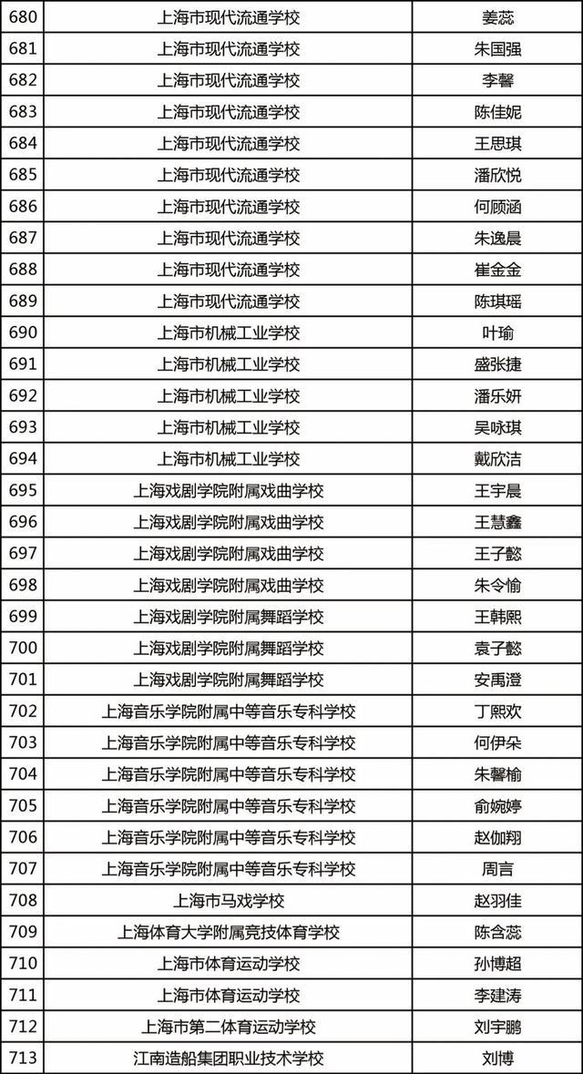 杨浦这些学子获上海市奖学金，有你认识的吗？