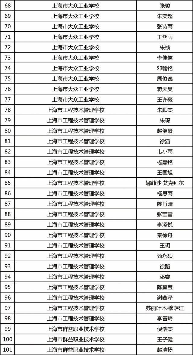 杨浦这些学子获上海市奖学金，有你认识的吗？