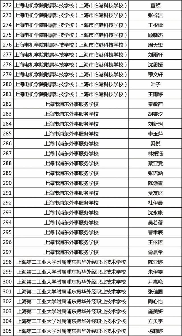 杨浦这些学子获上海市奖学金，有你认识的吗？