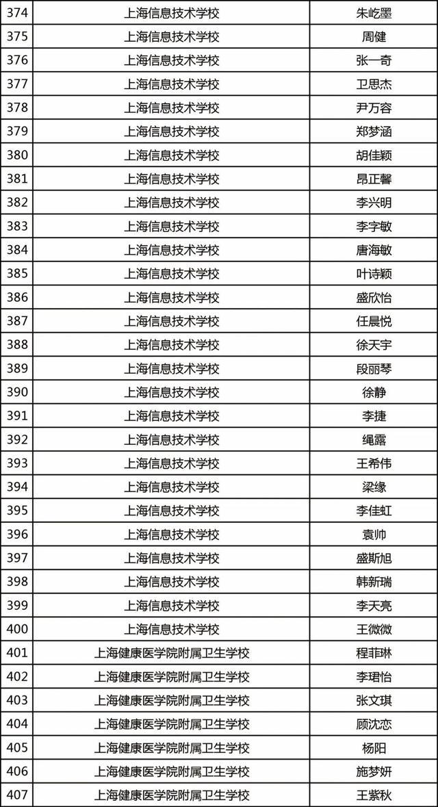 杨浦这些学子获上海市奖学金，有你认识的吗？