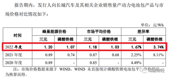 卖给长城汽车电池单价比同业高45%，没有老东家“输血”，蜂巢能源将会怎样？