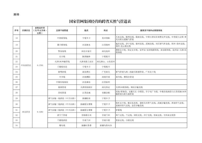 国家发改委最新“气”价方案！