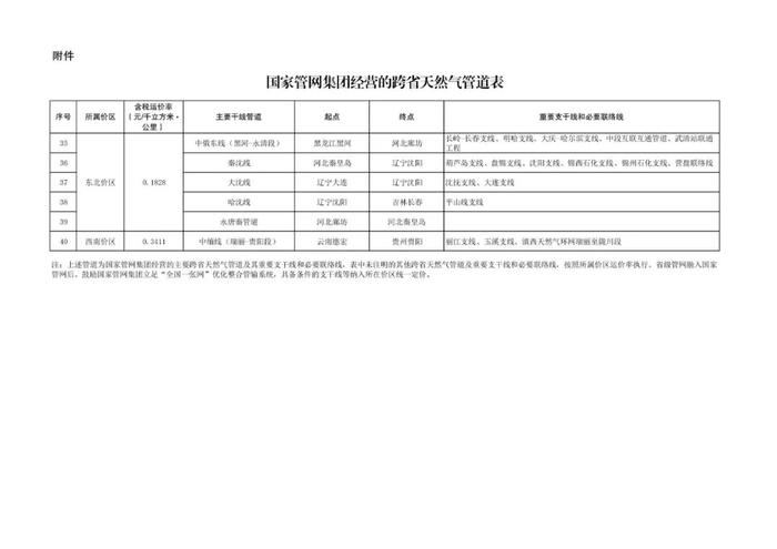 国家发改委最新“气”价方案！