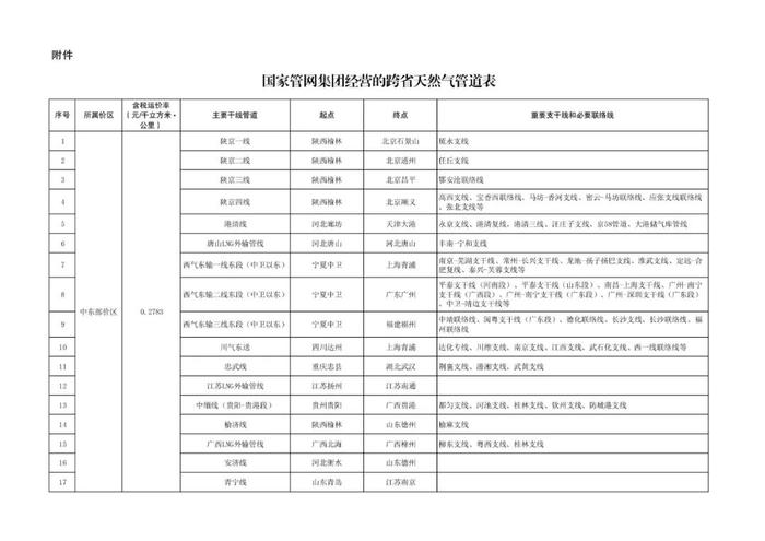 国家发改委最新“气”价方案！