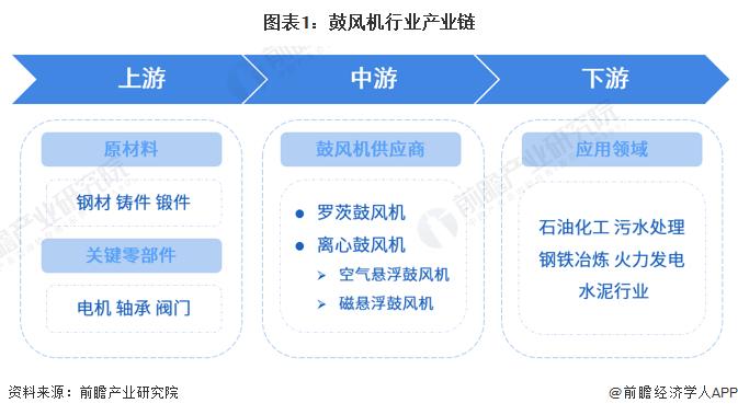 【干货】2023年鼓风机行业产业链全景梳理及区域热力地图