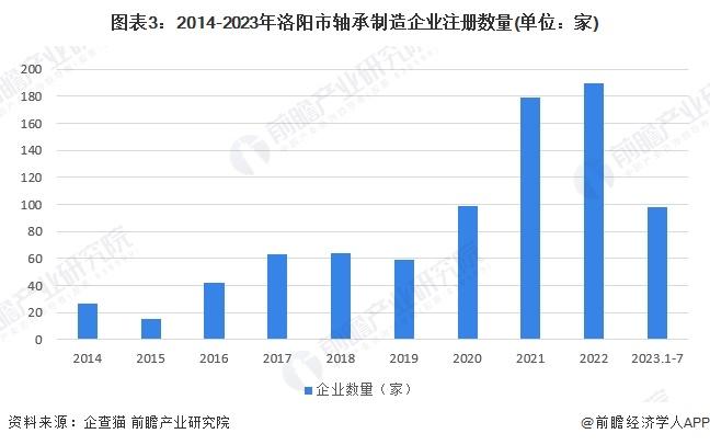聚焦中国产业：2023年洛阳市特色产业之轴承制造产业全景分析(附产业空间布局、发展现状及目标、竞争力分析)