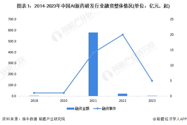 6年估值暴涨1650倍！AI制药独角兽晶泰科技港交所主板上市【附AI新药研发行业投融资分析】