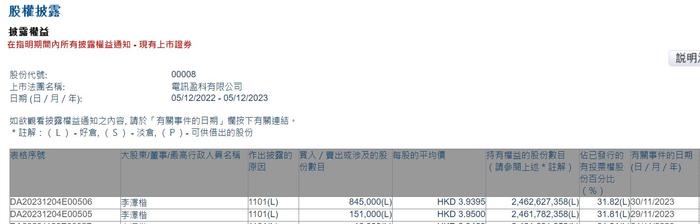 李泽楷连续两日增持电讯盈科(00008)99.6万股 持股比例上升至31.82%