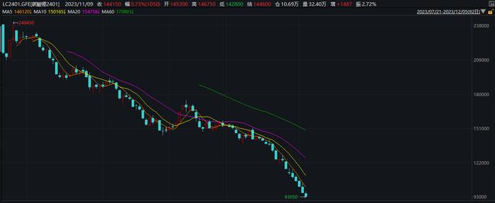 碳酸锂期货跌破10万元/吨背后：交易所调研锂企经营状况 现货价格陷入胶着状态