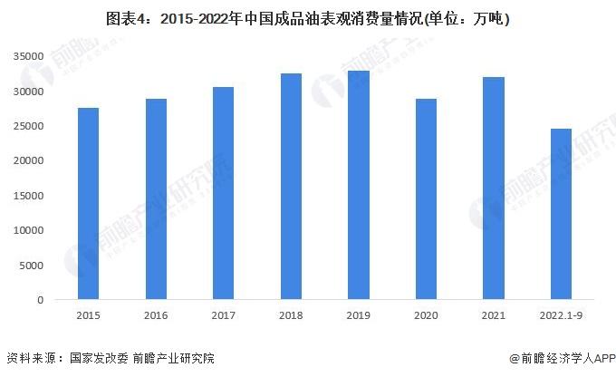 国内成品油价迎来“五连跌”！加满一箱油将少花2元【附成品油行业产销分析】