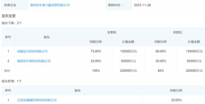 满帮旗下小贷公司首次遭罚仍潜藏合规风险！创始人张晖等高管年内减持套现超6亿元