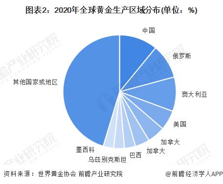 国际金价“狂飙”！全球央行囤了800吨黄金，三大原因曝光【附全球黄金市场供需情况】