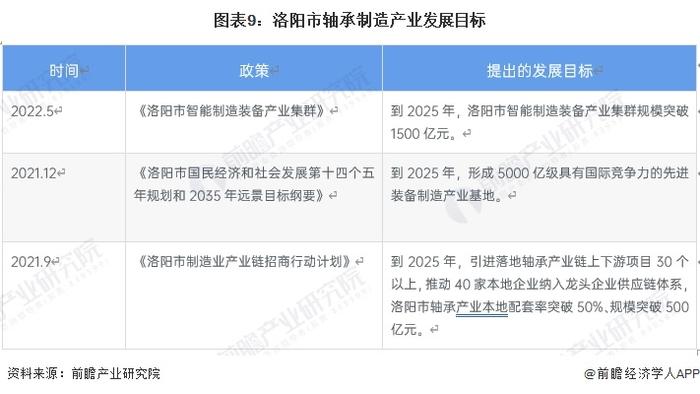 聚焦中国产业：2023年洛阳市特色产业之轴承制造产业全景分析(附产业空间布局、发展现状及目标、竞争力分析)