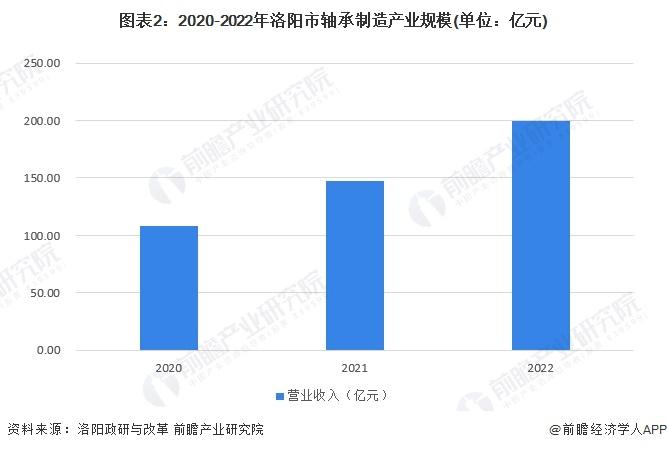 聚焦中国产业：2023年洛阳市特色产业之轴承制造产业全景分析(附产业空间布局、发展现状及目标、竞争力分析)