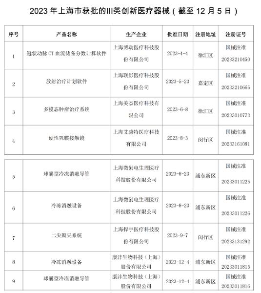 张江研发+上海制造！上海又有2款Ⅲ类创新医疗器械获批上市