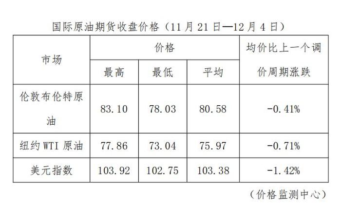 今晚国内油价五连降！加满一箱92号汽油少花2元