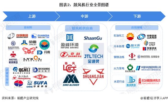 【干货】2023年鼓风机行业产业链全景梳理及区域热力地图