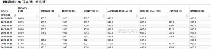 油脂：美二代生柴累库，多国上调菜籽产量