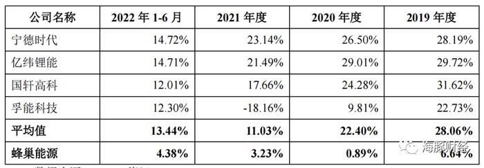 卖给长城汽车电池单价比同业高45%，没有老东家“输血”，蜂巢能源将会怎样？