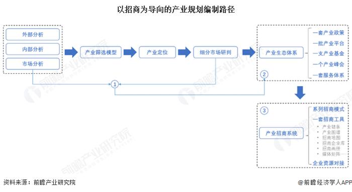 干货！产业规划怎么写，包括哪三个方面？