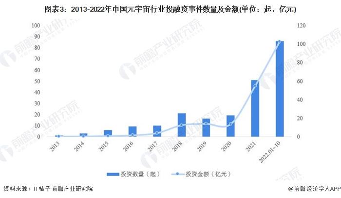 套现超1.85亿美元！扎克伯格11月每个交易日都在出售Meta股票【附中国元宇宙行业投融资趋势】