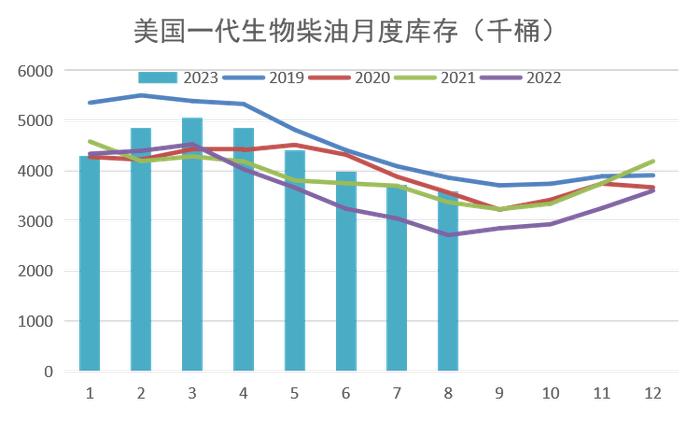 油脂：美二代生柴累库，多国上调菜籽产量