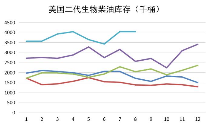 油脂：美二代生柴累库，多国上调菜籽产量