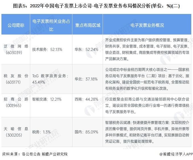 【最全】2023年电子发票产业上市公司全方位对比(附业务布局汇总、业绩对比、业务规划等)