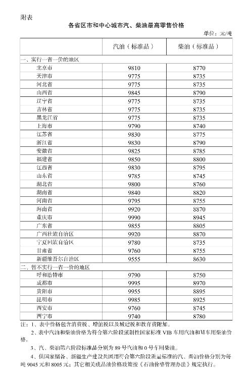 国家发展改革委：12月5日24时起国内汽、柴油价格每吨分别下调55元、50元