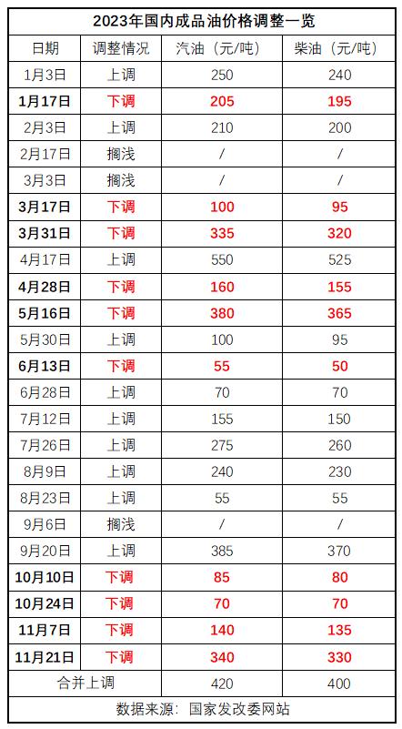 国内油价新一轮调价窗口今晚开启 有望迎来“五连跌”