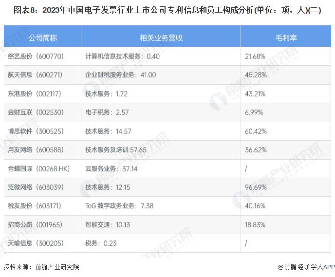 【最全】2023年电子发票产业上市公司全方位对比(附业务布局汇总、业绩对比、业务规划等)